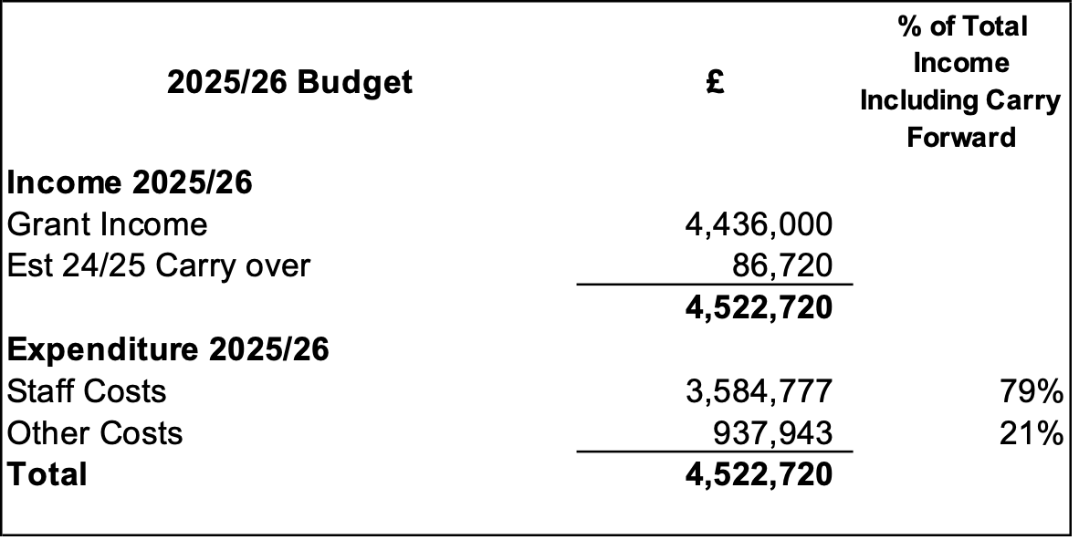 2025/26 budget
