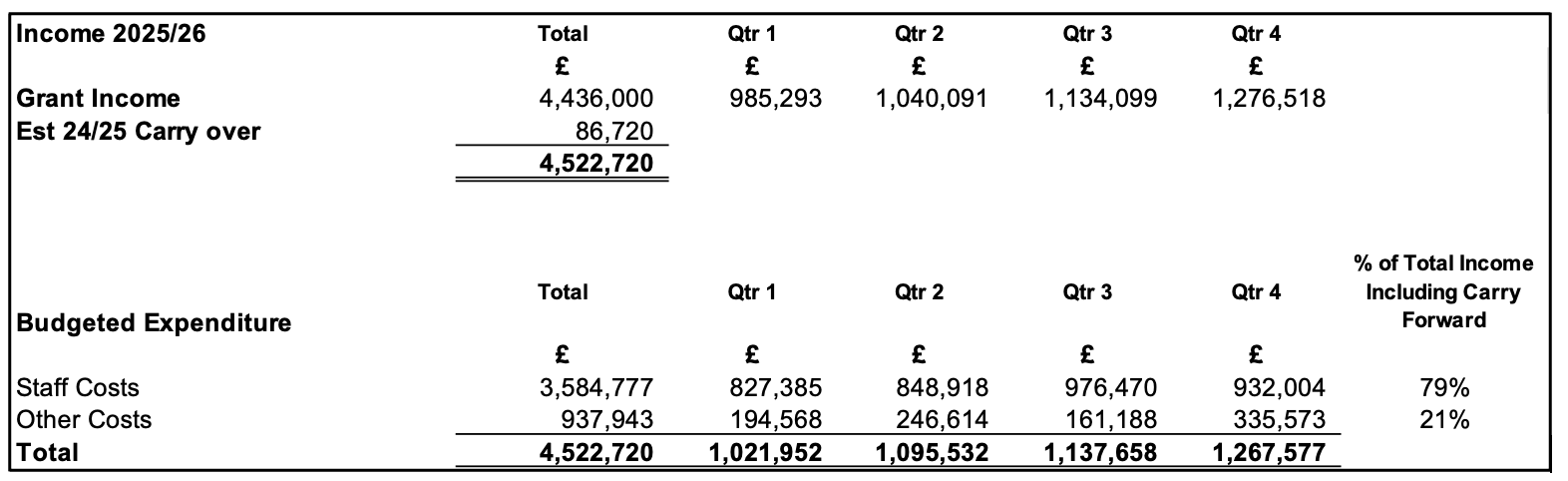 predicted 2025/26 spend on staff