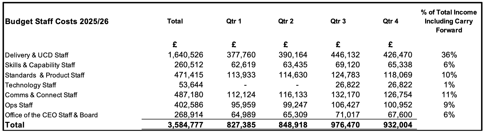 staff costs and % against total grant income