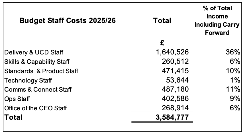 budget staff costs
