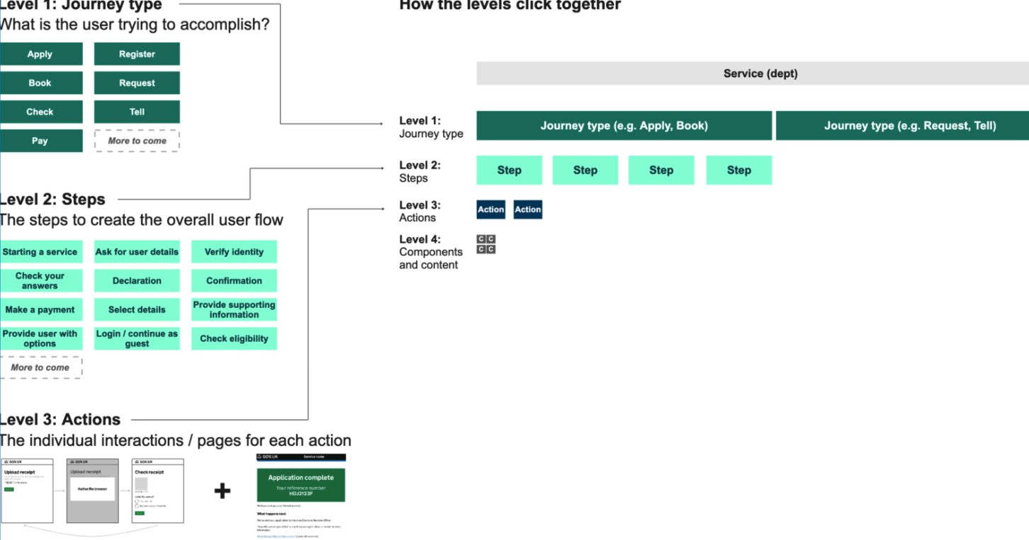 Diagram showing how service patterns work across three levels: journey type (such as apply or book), steps (such as verify identity or make a payment), and actions (individual interactions or pages). The image shows how these levels connect to form complete user journeys.