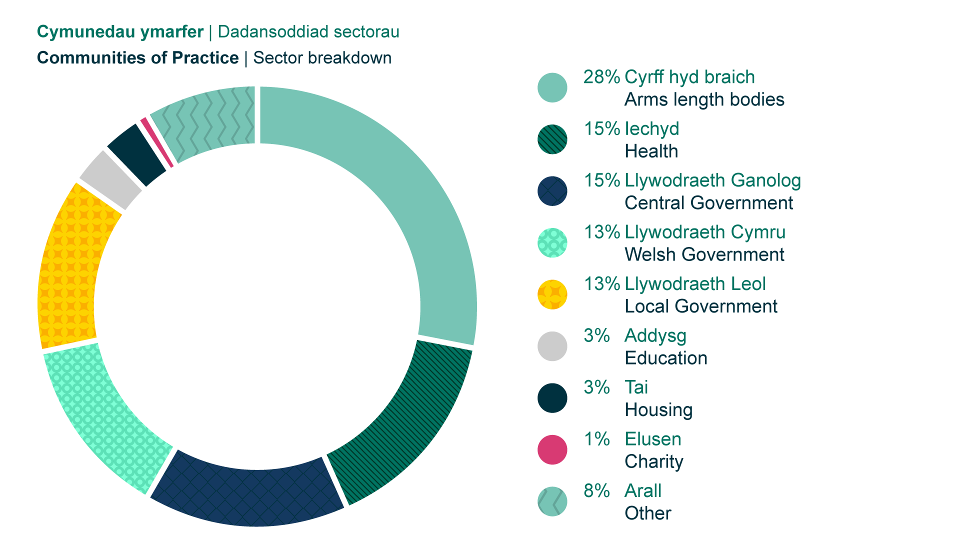 Infographic: A pie chart representing the breakdown of attendees of CDPS Communities of Practice 2024-25 by sector.