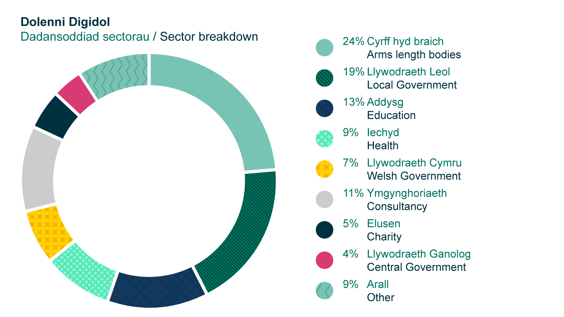 Infographic: A pie chart representing the breakdown of attendees of Dolenni Digidol 2024-25 by sector.