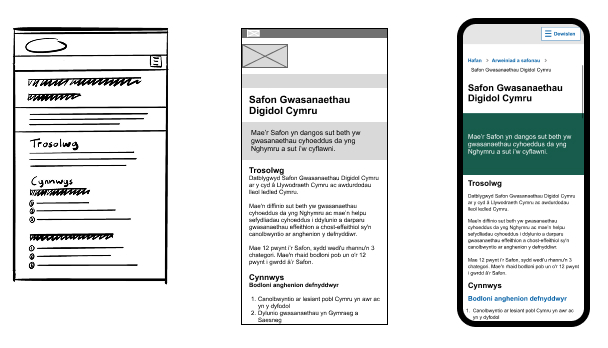 Diagram sy’n dangos tri math gwahanol o brototeipiau tudalen gwefan: bras fap (cywirdeb isel), ffram gwifren sylfaneol (braf fap canolig), a dyluniad manwl (manwl gywirdeb)