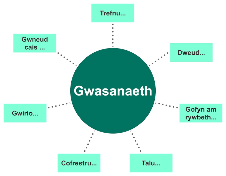 Diagram sy’n dangos bod gwasanaeth wedi’i lunio gan yr hyn sydd ei angen ar bobl: ‘Trefnu’, ‘Dweud’, 'Ymgeisio’, ‘Talu’, ‘Cofrestru’, ‘Gwirio’ a 'Ymgeisio’