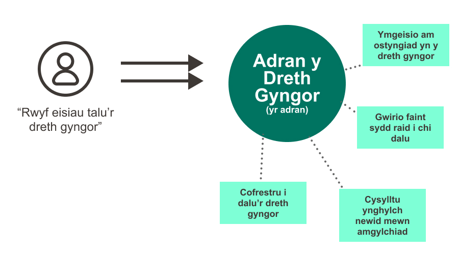 Diagram yn dangos pan mae defnyddiwr am ‘dalu y dreth gyngor’, gall gynnwys salw cam: ‘Ymgeisio am ostyngiad I'r dreth gyngor’; ‘Gwirio faint sy’n rhaid i mi dalu’; ‘Dweud wrthym am newid mewn amgylchiad’; a ‘Cofrestru i dalu’r dreth gyngor’. Dengys hwn sut y gall un dasg o bersbectif y defnyddiwr gynnwys sawl rhan gwahanol o wasanaeth.